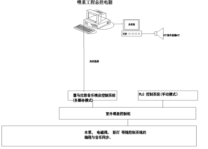 音樂(lè)噴泉-控制系統(tǒng)知識(shí)小課堂2期